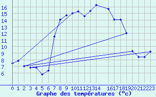 Courbe de tempratures pour Grau Roig (And)