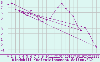 Courbe du refroidissement olien pour Belfort-Dorans (90)