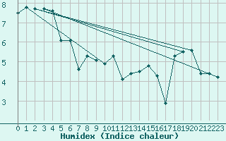 Courbe de l'humidex pour Courtelary