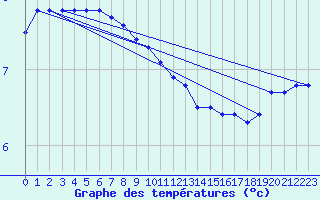 Courbe de tempratures pour Renwez (08)