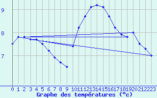 Courbe de tempratures pour Ouessant (29)