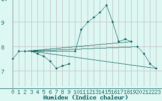 Courbe de l'humidex pour Evreux (27)