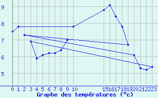 Courbe de tempratures pour Uccle