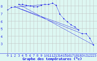 Courbe de tempratures pour Tauxigny (37)