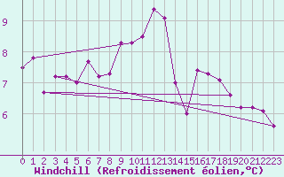 Courbe du refroidissement olien pour Ploumanac