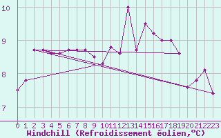 Courbe du refroidissement olien pour Charleville-Mzires (08)