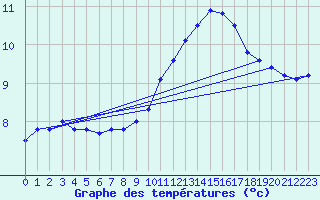 Courbe de tempratures pour Baztan, Irurita