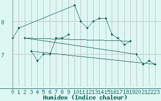 Courbe de l'humidex pour Angoulme - Brie Champniers (16)