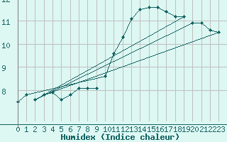 Courbe de l'humidex pour Albert-Bray (80)