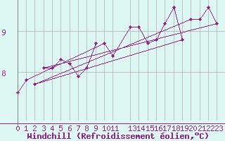 Courbe du refroidissement olien pour Herstmonceux (UK)