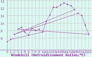 Courbe du refroidissement olien pour Thoiras (30)