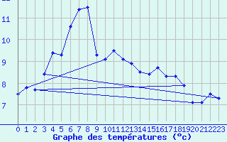 Courbe de tempratures pour Kredarica