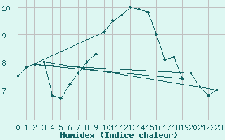 Courbe de l'humidex pour Retie (Be)