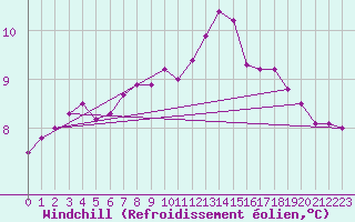 Courbe du refroidissement olien pour Ouessant (29)