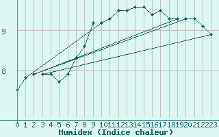 Courbe de l'humidex pour Ronnskar