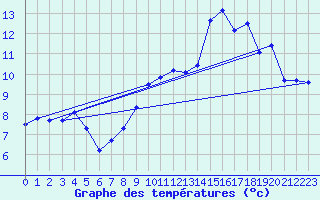 Courbe de tempratures pour Blesmes (02)