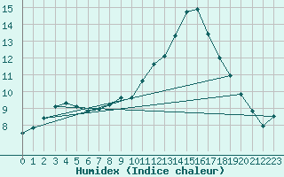 Courbe de l'humidex pour Angers-Beaucouz (49)