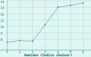 Courbe de l'humidex pour Lieksa Lampela