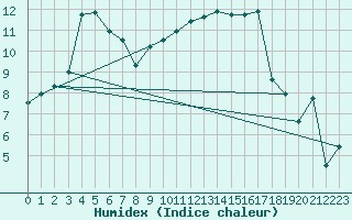 Courbe de l'humidex pour Shawbury