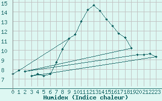 Courbe de l'humidex pour Elsenborn (Be)