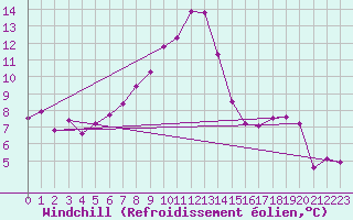 Courbe du refroidissement olien pour Marham