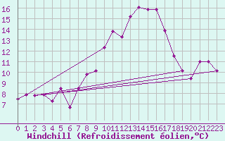 Courbe du refroidissement olien pour La Molina