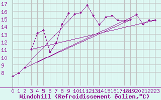 Courbe du refroidissement olien pour Meraker-Egge