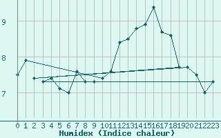 Courbe de l'humidex pour Dunkerque (59)