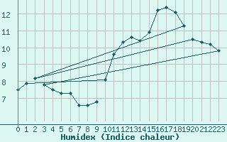 Courbe de l'humidex pour Bruxelles (Be)