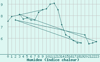 Courbe de l'humidex pour Kempten