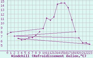 Courbe du refroidissement olien pour Cap Ferret (33)