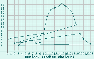 Courbe de l'humidex pour Connerr (72)