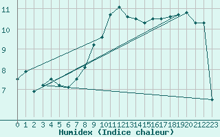Courbe de l'humidex pour Siofok