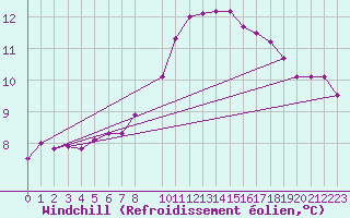 Courbe du refroidissement olien pour Boizenburg