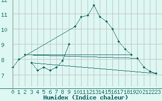 Courbe de l'humidex pour Olpenitz