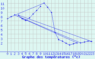 Courbe de tempratures pour Moleson (Sw)