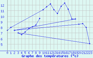 Courbe de tempratures pour Gottfrieding