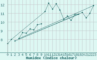 Courbe de l'humidex pour Cap Pertusato (2A)