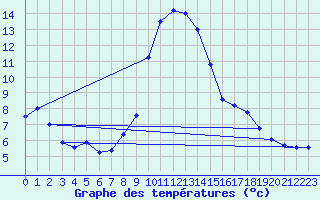 Courbe de tempratures pour Brianon (05)