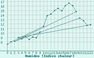 Courbe de l'humidex pour Quimper (29)