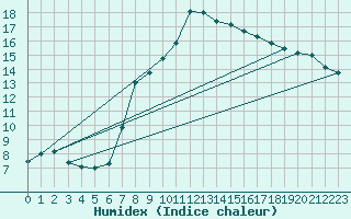 Courbe de l'humidex pour Simplon-Dorf