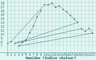 Courbe de l'humidex pour Wasserkuppe