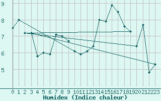 Courbe de l'humidex pour Rekdal