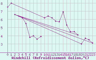 Courbe du refroidissement olien pour Aniane (34)