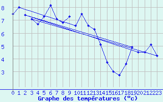 Courbe de tempratures pour Napf (Sw)