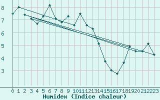 Courbe de l'humidex pour Napf (Sw)