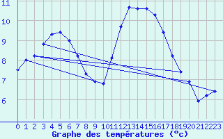 Courbe de tempratures pour Sainte-Genevive-des-Bois (91)