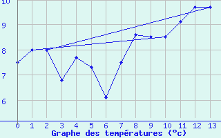 Courbe de tempratures pour Enderby Island Aws