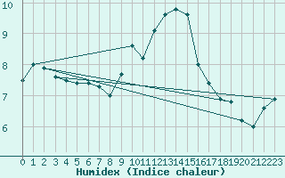 Courbe de l'humidex pour Ballyhaise, Cavan