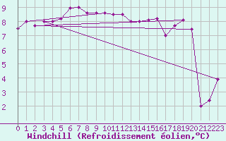 Courbe du refroidissement olien pour Quimper (29)